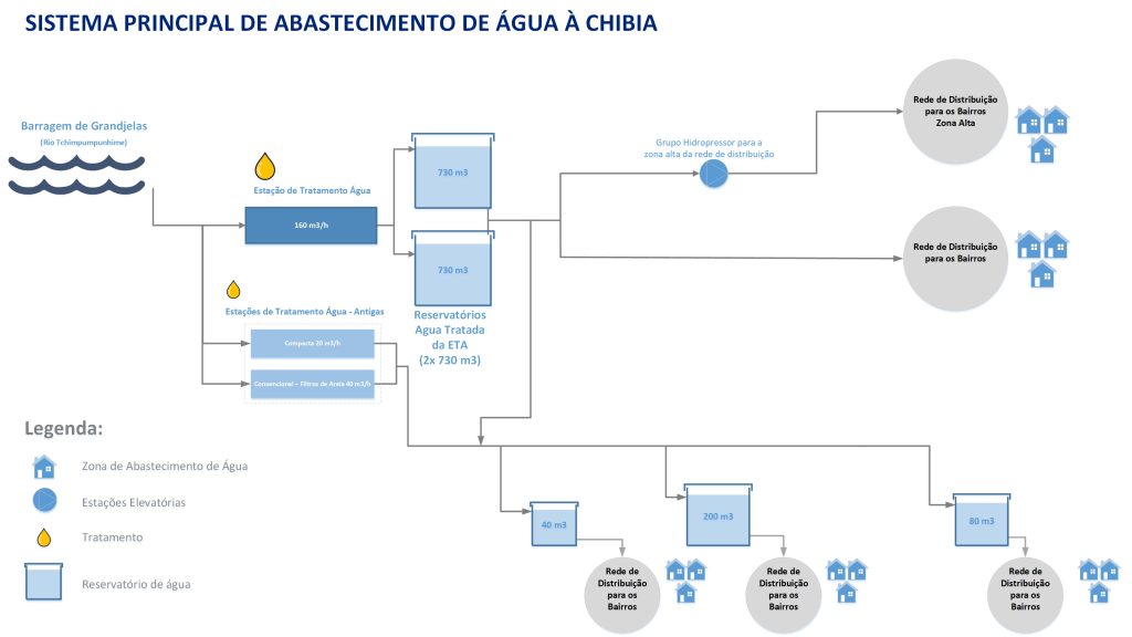 Sistema de Abastecimento de Água da Chibia