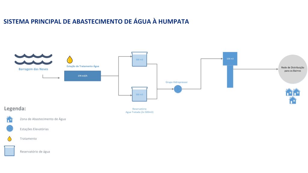Sistema de Abastecimento de Água da Humpata