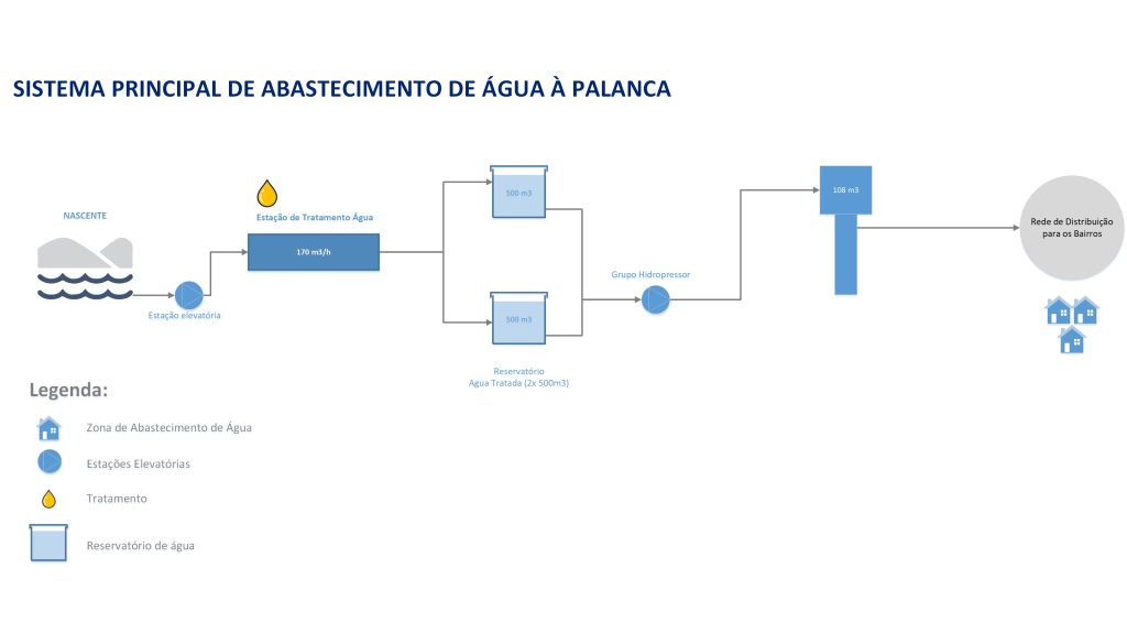 Sistema de Abastecimento de Água da Palanca