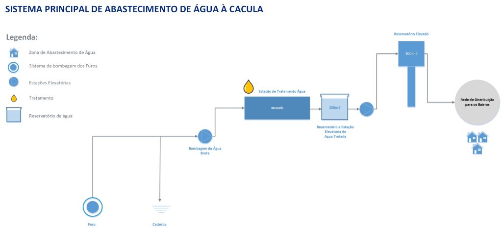 Sistema de Abastecimento de Água da Cacula
