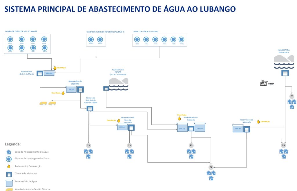 Sistema de bastecimento de Água do Lubango